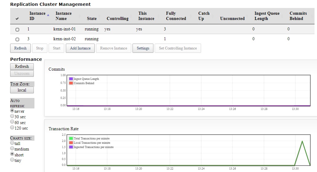 Replication Cluster Management Graphs