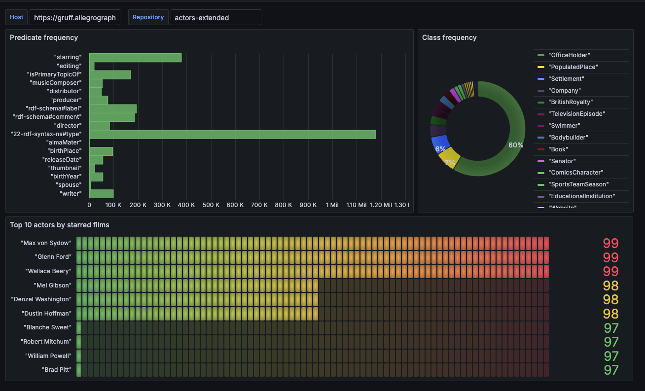 Grafana dashboard displaying AllegroGraph movie example